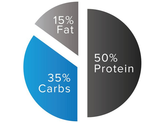 Proteins, Carbohydrates, and Fats